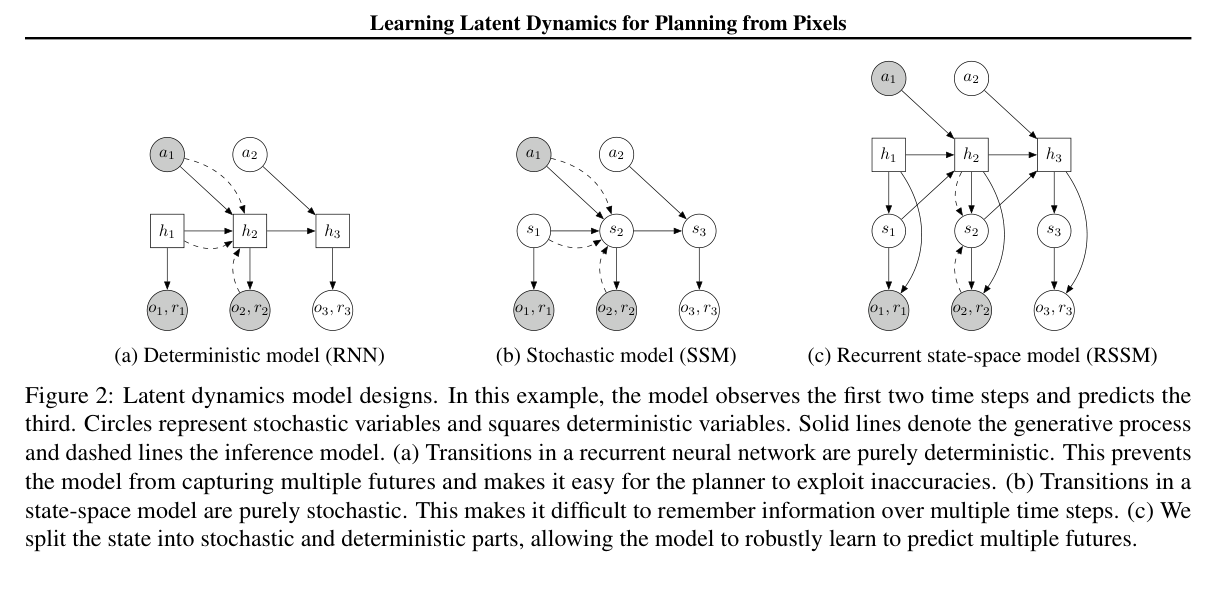 RNN、SSM 与 RSSM 的潜变量动力学设计对比