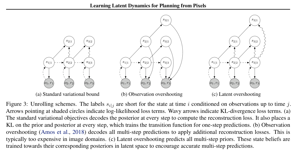 标准变分目标、observation overshooting 与 latent overshooting